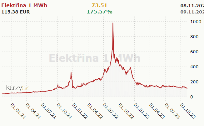 Trhová cena elektriny