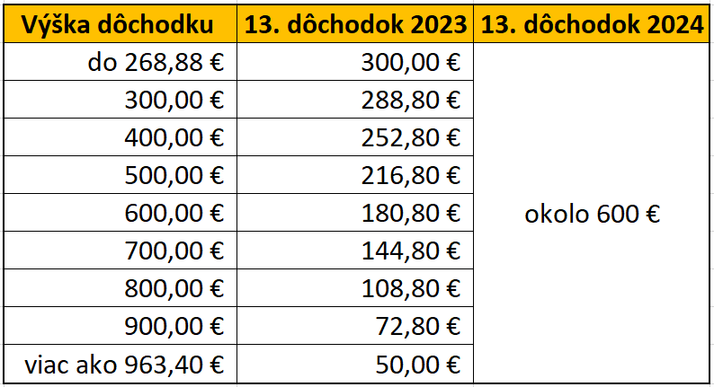 Trinásty dôchodok 2023 a 2024