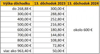 Trinásty dôchodok 2023 a 2024
