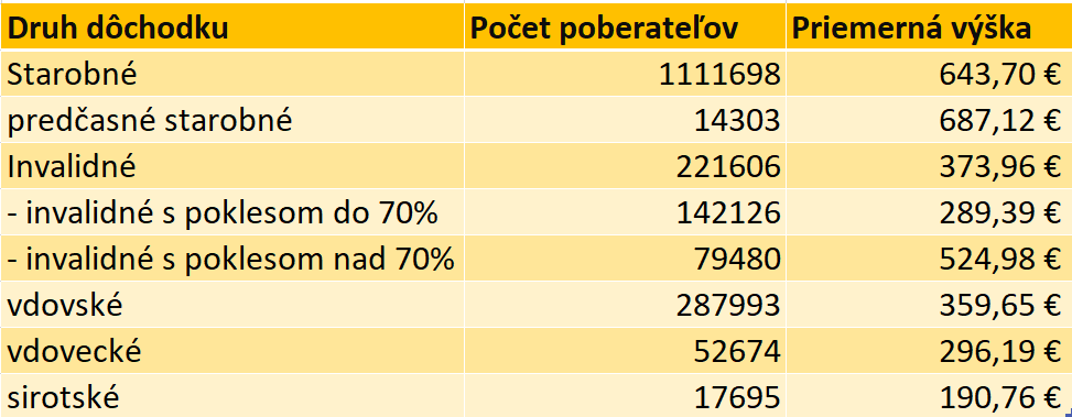 Vyplácanie dávok v septembri