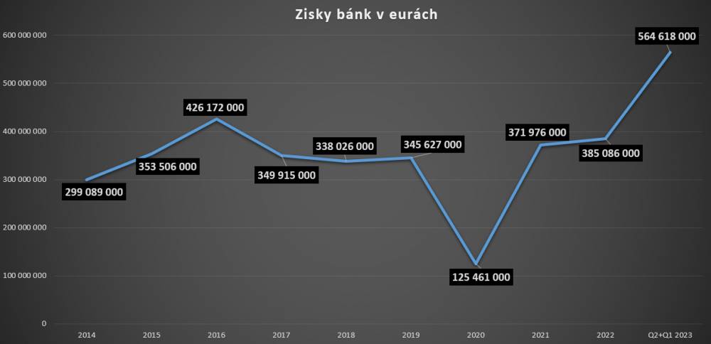 Zisky bánk v eurách