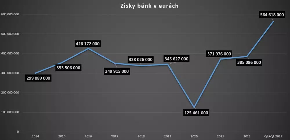 Zisky bánk v eurách