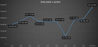 Zisky bánk v eurách