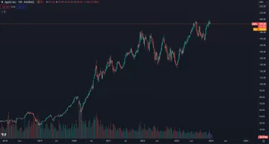 Akcie Apple sú blízko maxima