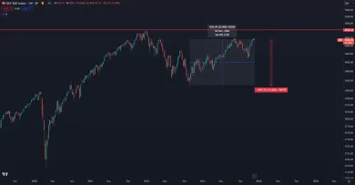 Akciový index SPX zrejme čaká korekcia