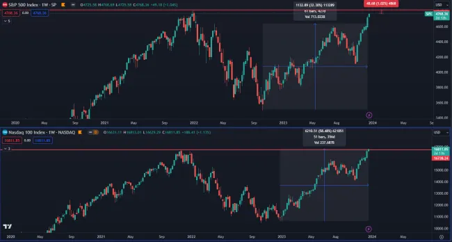 Americké akcie prekonávajú maximá