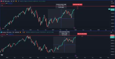 Americké akcie sú len kúsok od maxima