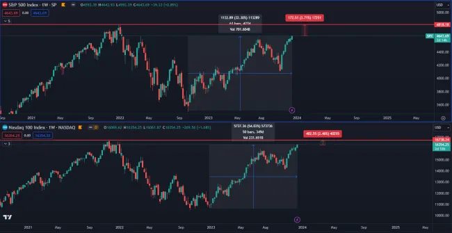 Americké akcie sú len kúsok od maxima