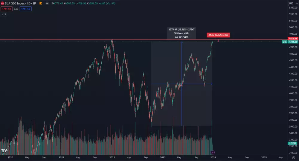 Americký akciový index stúpa na nové maximum