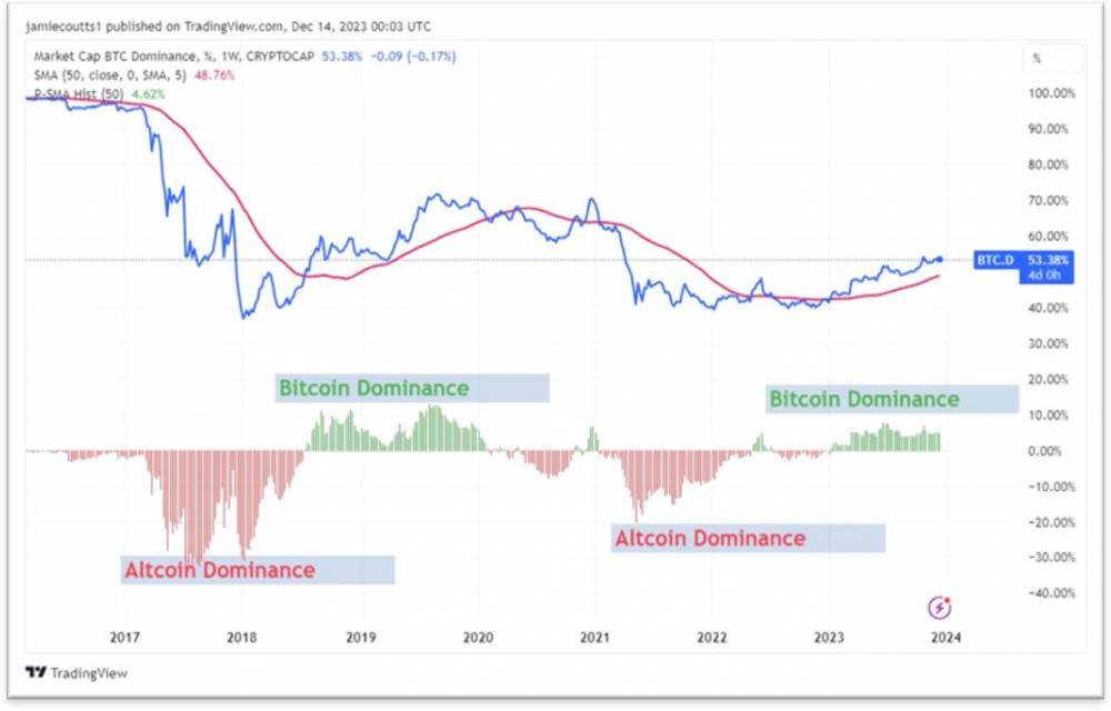 Analýza bitcoinovej dominancie