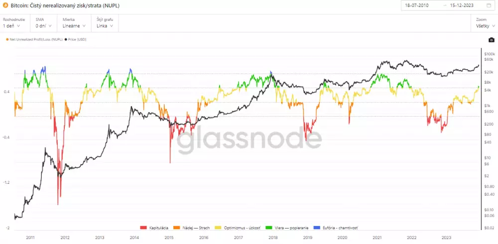 Bitcoin: metrika NUPL