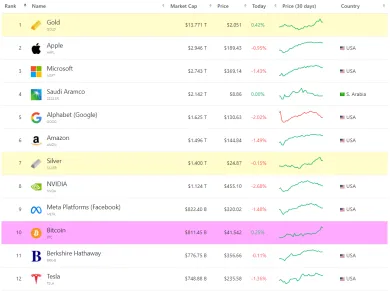Bitcoin prekonal Berkshire Hathaway a Teslu