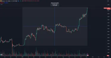 Bitcoin prerazil 40 000 dolárov