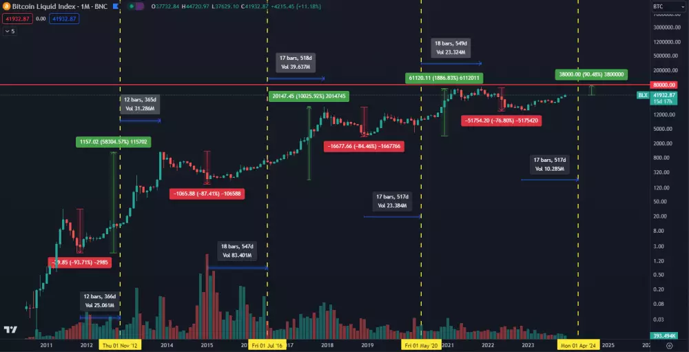 Bitcoin smeruje na 80 000 dolárov