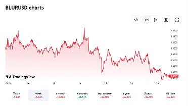 Pohľad na vývoj ceny BLUR
