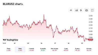 Pohľad na vývoj ceny BLUR