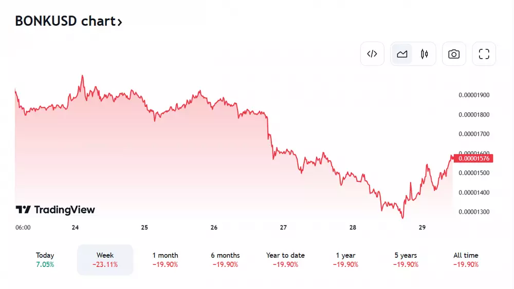 Pohľad na vývoj ceny BONK