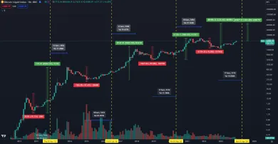 Čaká Bitcoin ďalší supercyklus?