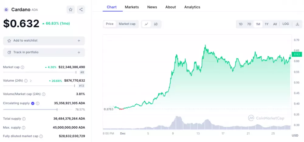 Cardano by mohlo dosiahnuť jeden dolár