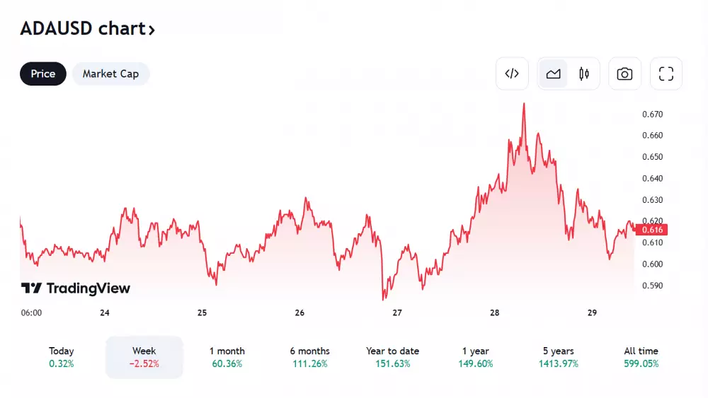 Pohľad na vývoj ceny ADA