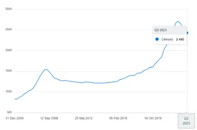 Ceny nehnuteľností na Slovensku