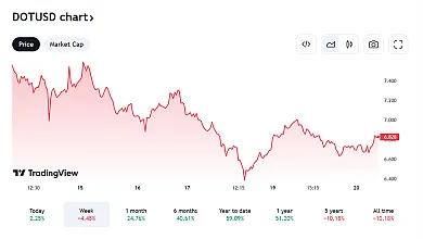 Ďalší vývoj Polkadot