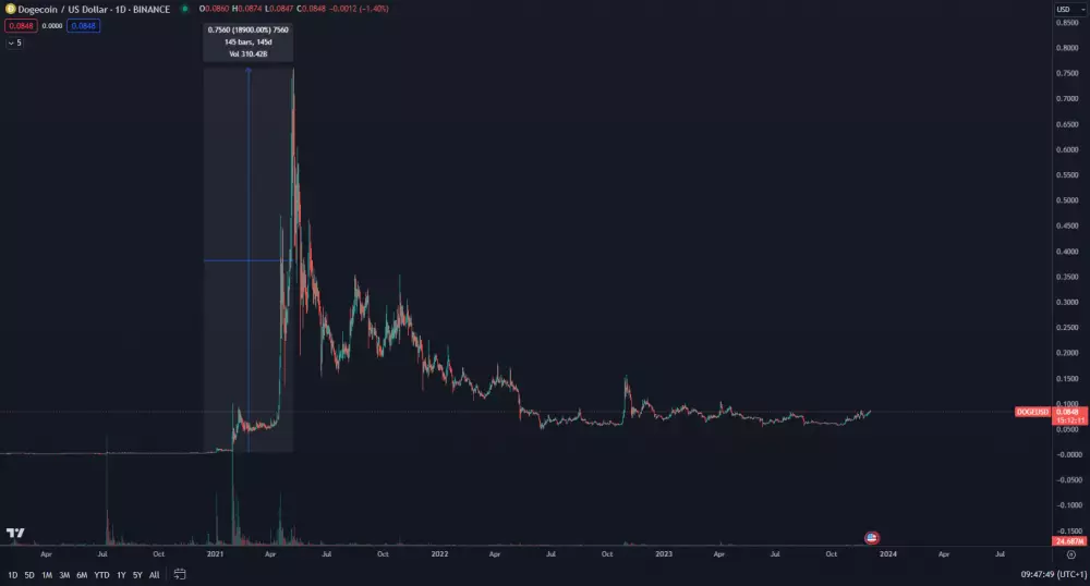 Dogecoin narástol vďaka Elonovi Muskovi