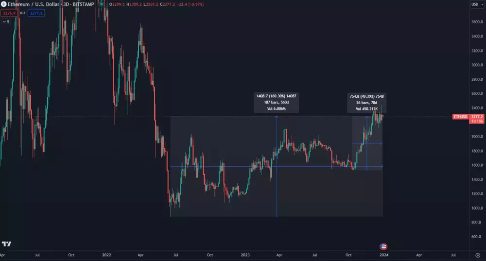 Ethereum rastie viac ako rok