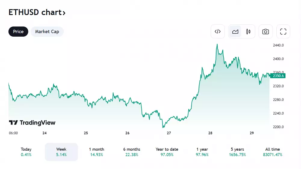 Pohľad na vývoj ceny ETH