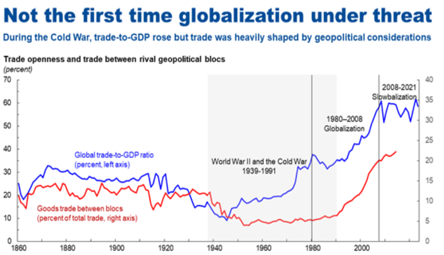 Globalizácia opäť stagnuje