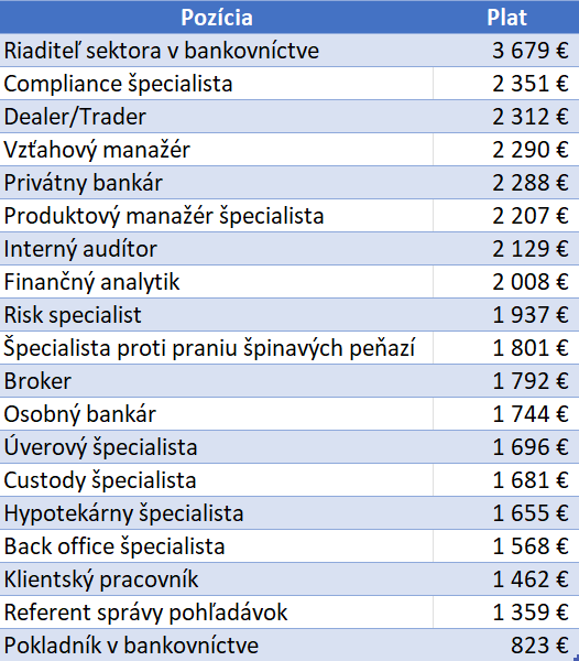 Hrubé mzdy zamestnancov bánk