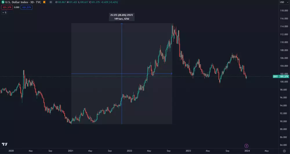 Index amerického dolára klesá