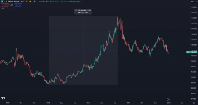 Index amerického dolára klesá