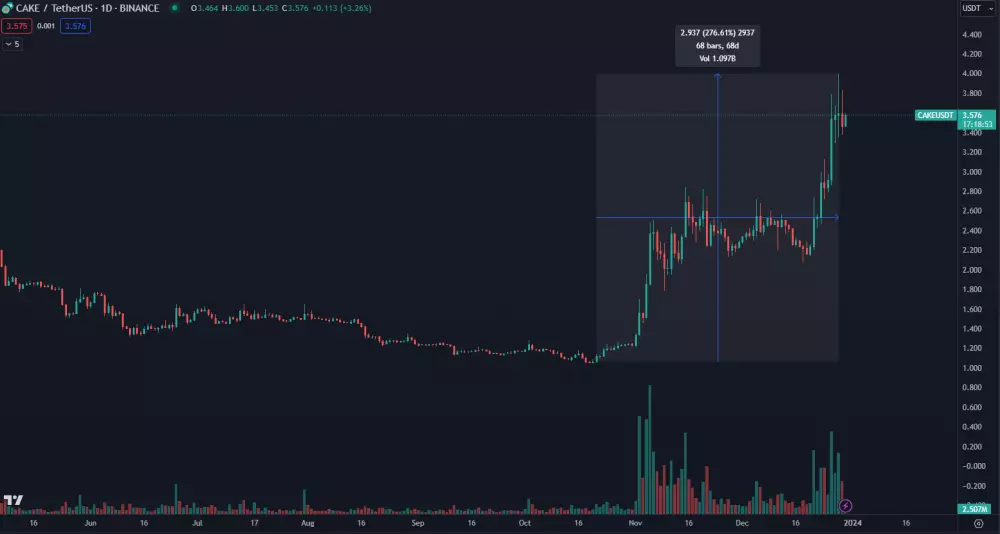 Kryptomena CAKE prudko rastie
