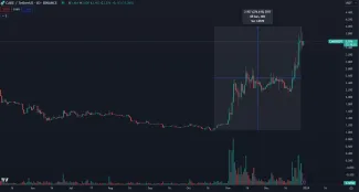 Kryptomena CAKE prudko rastie