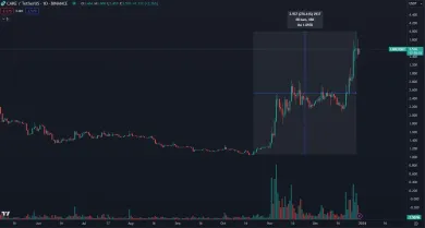 Kryptomena CAKE prudko rastie