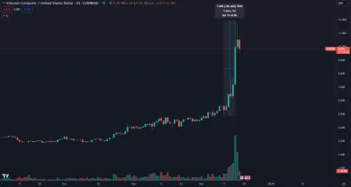 Kryptomena ICP stúpla po roku a pol