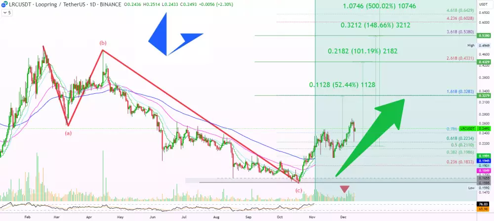 Kryptomena Loopring má údajne stúpnuť o 500 percent