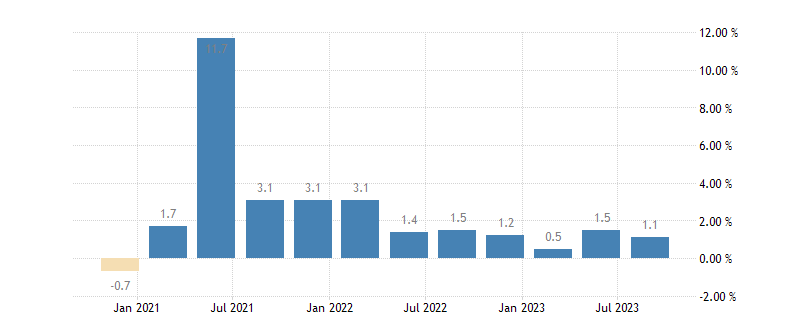 Kvartálny rast HDP Slovenska
