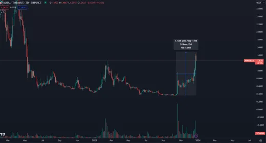 MINA stúpla o vyše 300 percent