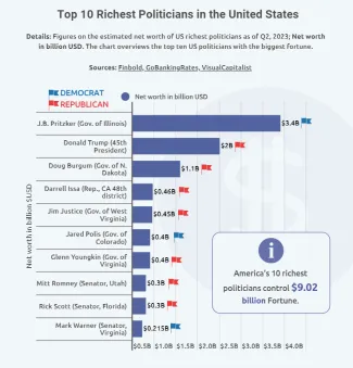 Najbohatší politici v USA