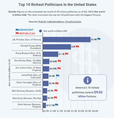 Najbohatší politici v USA