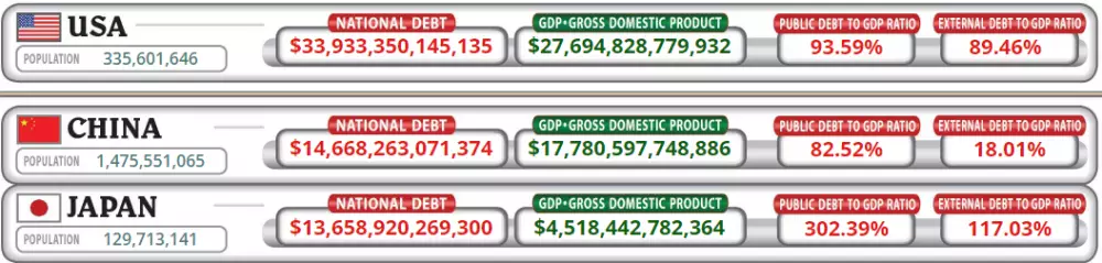 Najzadlženejšie krajiny sveta. Zdroj: USDebtClock