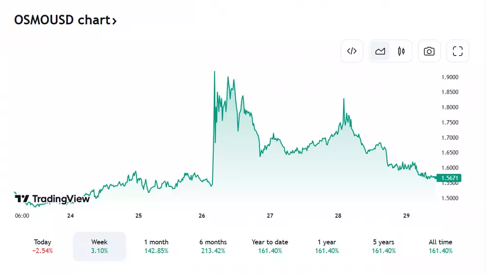 Pohľad na vývoj ceny OSMO