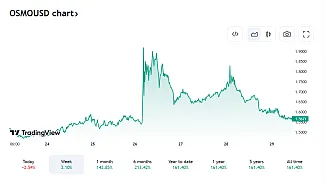 Pohľad na vývoj ceny OSMO