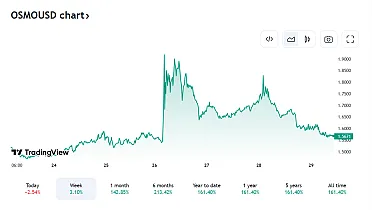 Pohľad na vývoj ceny OSMO
