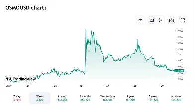 Pohľad na vývoj ceny OSMO