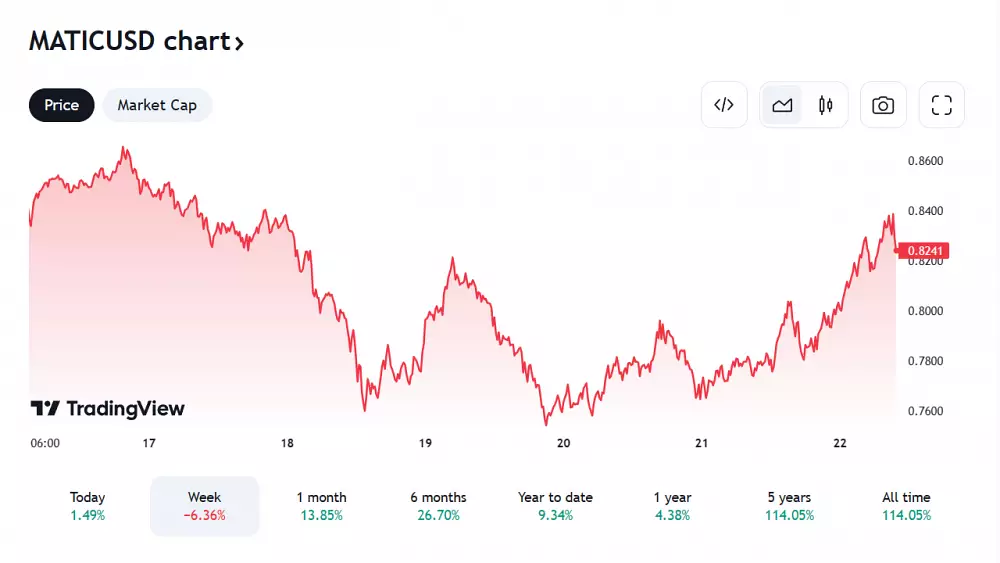 Pohľad na MATIC