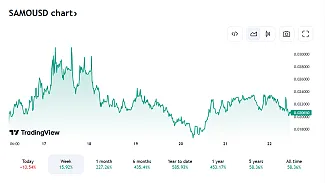 Pohľad na Samoyedcoin