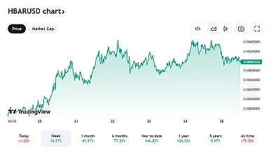 Pohľad na vývoj HBAR